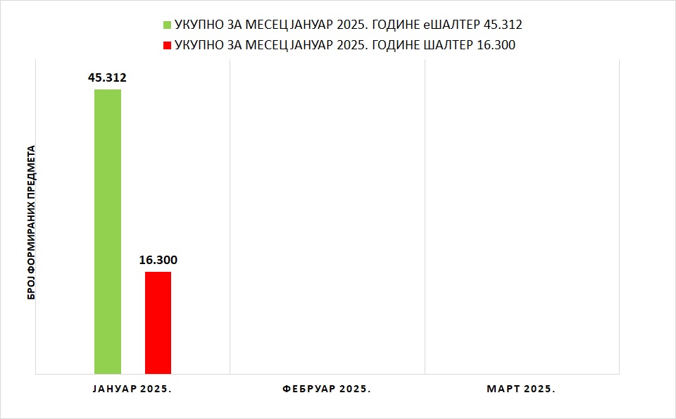 /content/images/stranice/statistika/2025/02/Grafik 1 - I kvartal 2025f.jpg